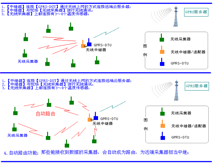 RF系列 — 大砼测温全无线E32系统