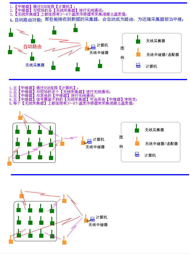 RF系列 — 大砼测温全无线E32系统