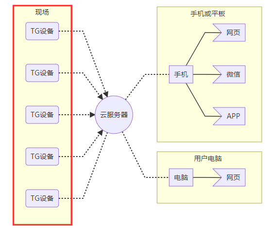 TG系列 — 云服务定时测温记录仪