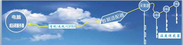 一线通EP系统 — 大砼测温一线通系统
