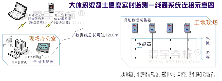 一线通EP系统 — 大砼测温一线通系统