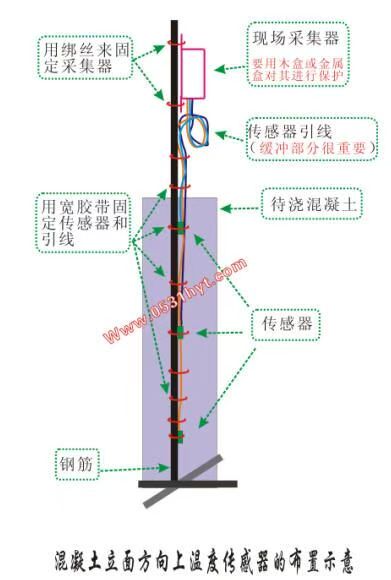 图 5-X 钢筋上传感器固定（示例一）