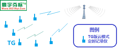 图 1-1 TG 设备应用拓扑（4G 上云 · 现场独立记录 · 多终端查看/控制）
